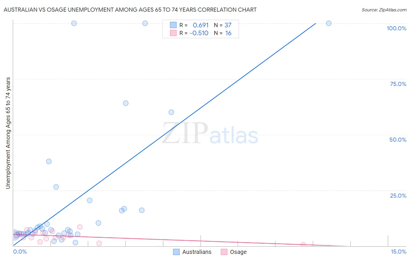 Australian vs Osage Unemployment Among Ages 65 to 74 years
