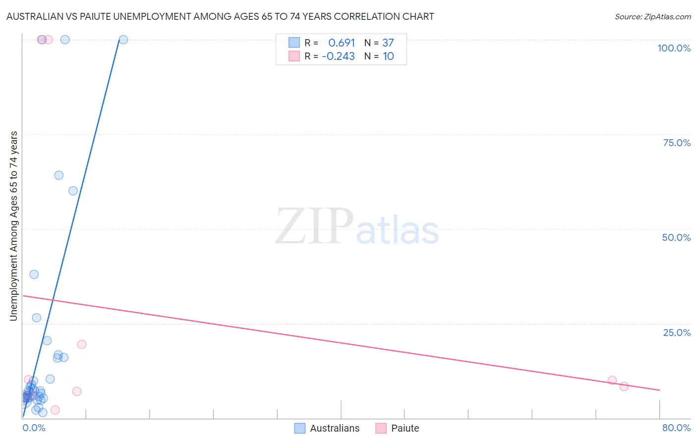 Australian vs Paiute Unemployment Among Ages 65 to 74 years