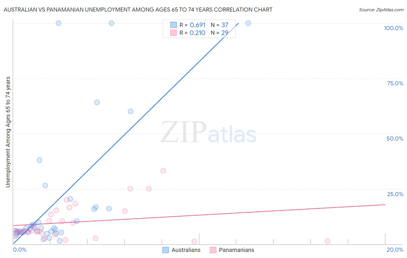Australian vs Panamanian Unemployment Among Ages 65 to 74 years