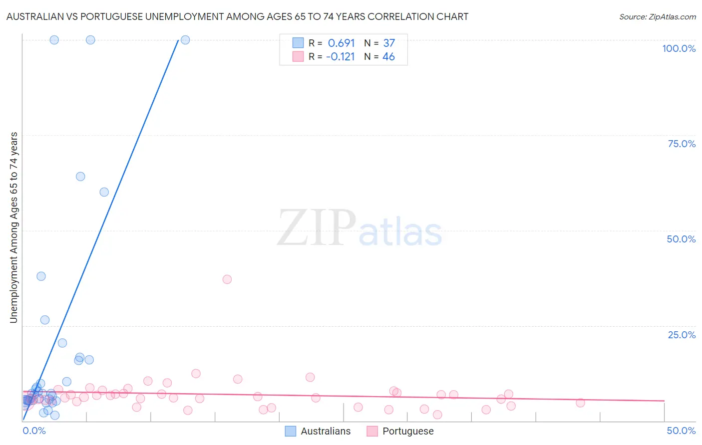 Australian vs Portuguese Unemployment Among Ages 65 to 74 years