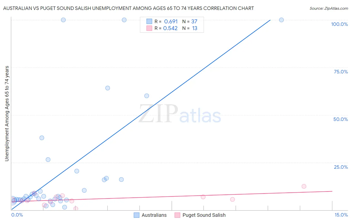 Australian vs Puget Sound Salish Unemployment Among Ages 65 to 74 years