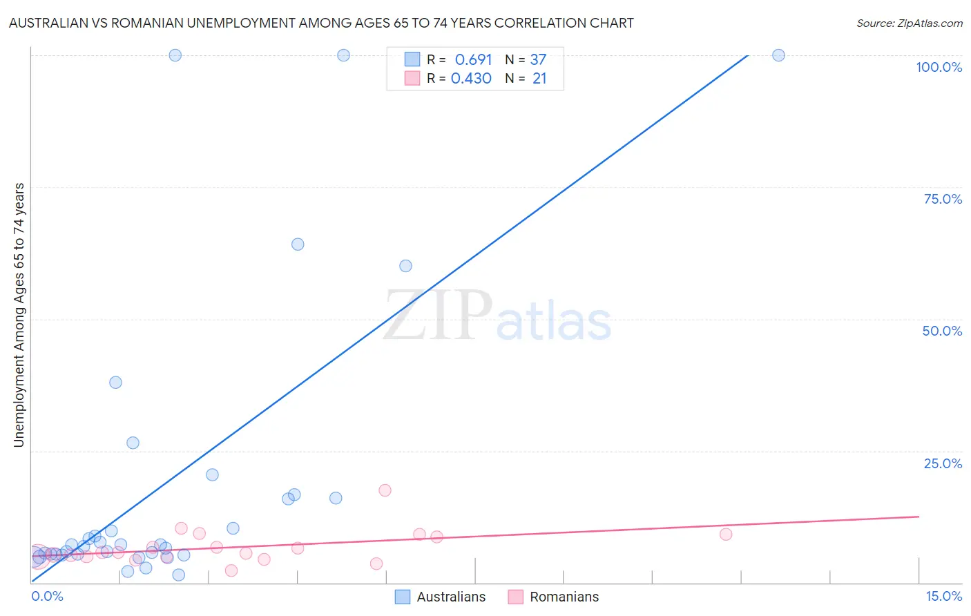 Australian vs Romanian Unemployment Among Ages 65 to 74 years