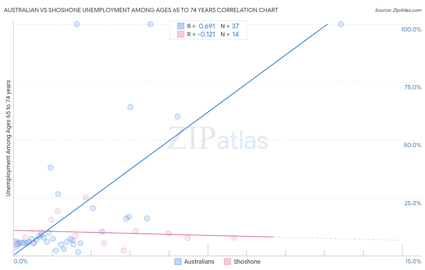 Australian vs Shoshone Unemployment Among Ages 65 to 74 years