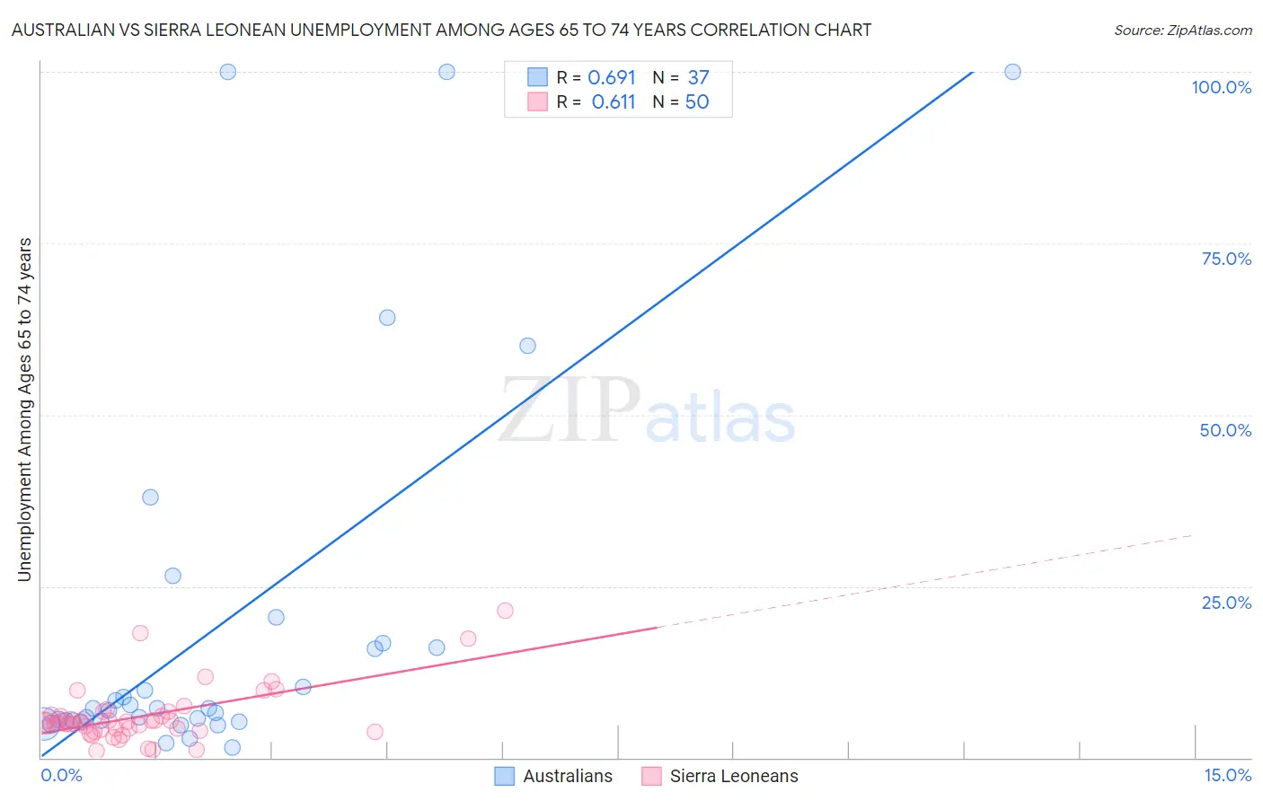 Australian vs Sierra Leonean Unemployment Among Ages 65 to 74 years