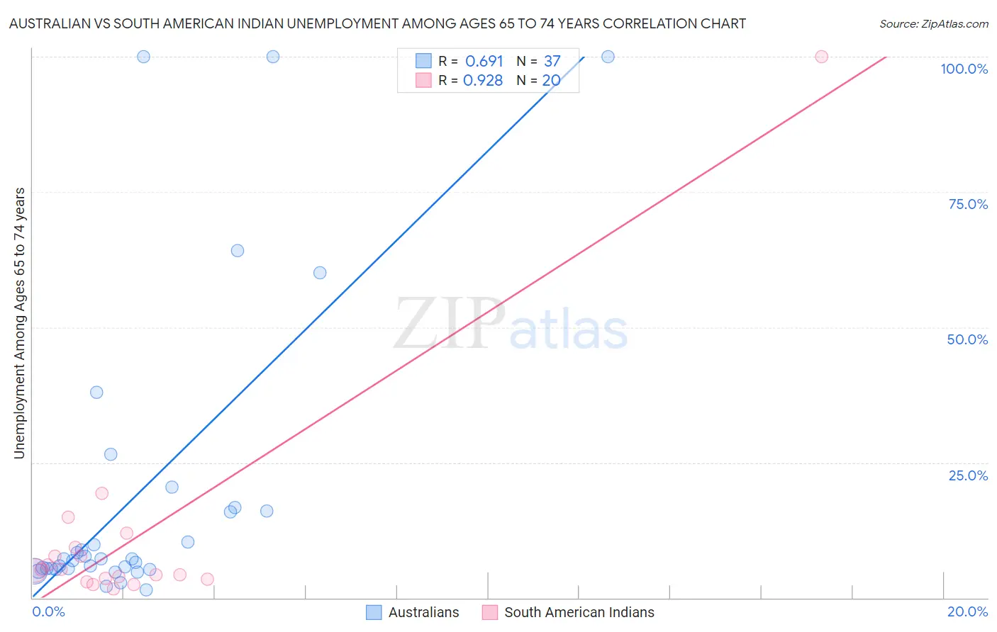 Australian vs South American Indian Unemployment Among Ages 65 to 74 years