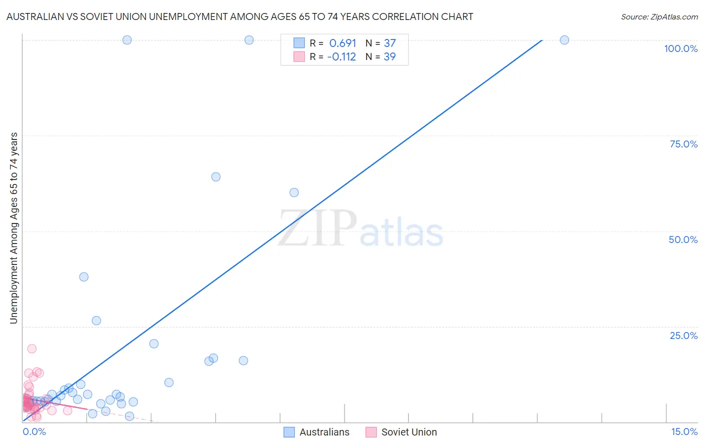 Australian vs Soviet Union Unemployment Among Ages 65 to 74 years