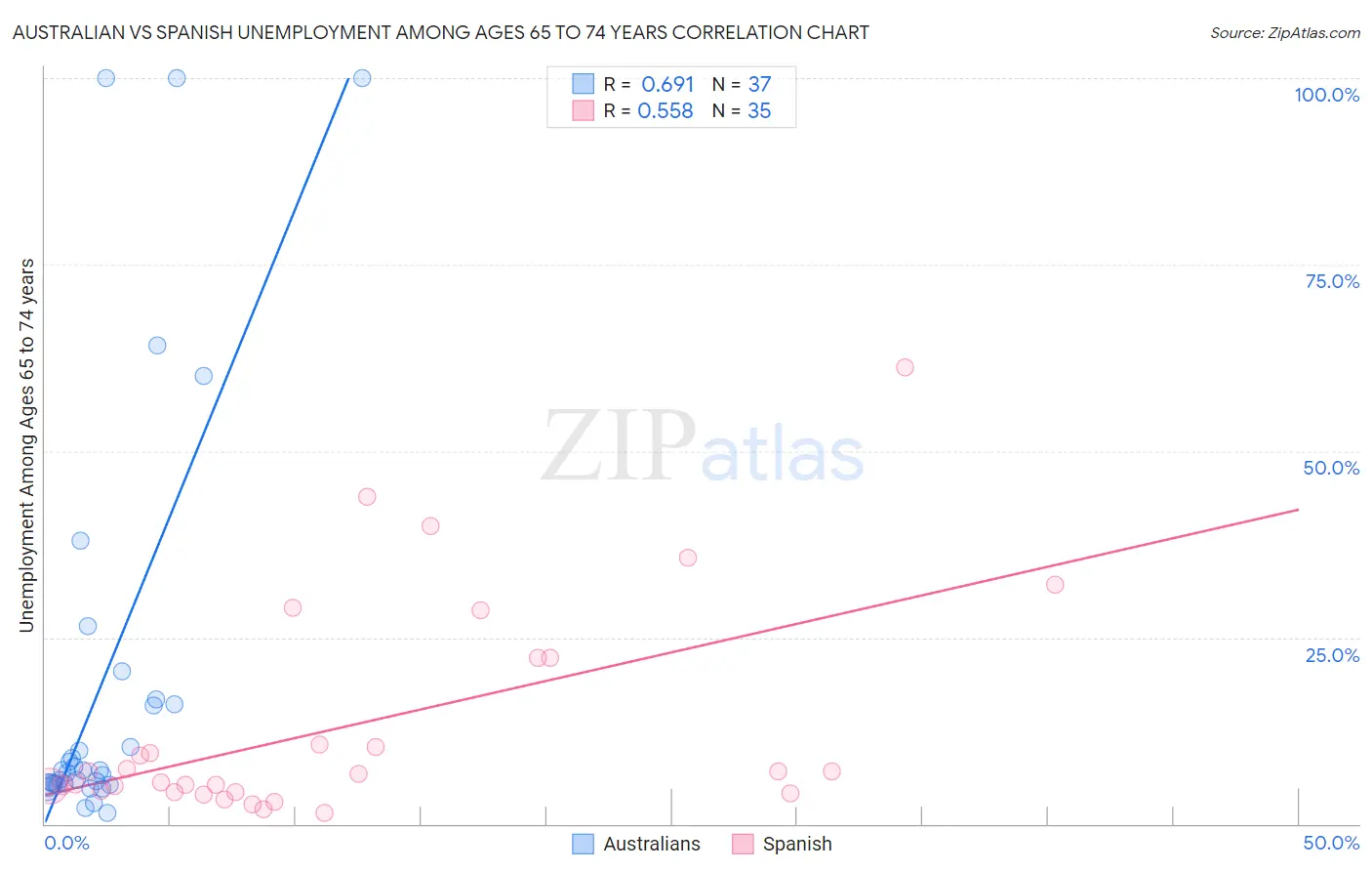 Australian vs Spanish Unemployment Among Ages 65 to 74 years