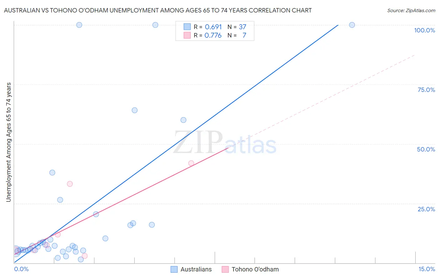 Australian vs Tohono O'odham Unemployment Among Ages 65 to 74 years