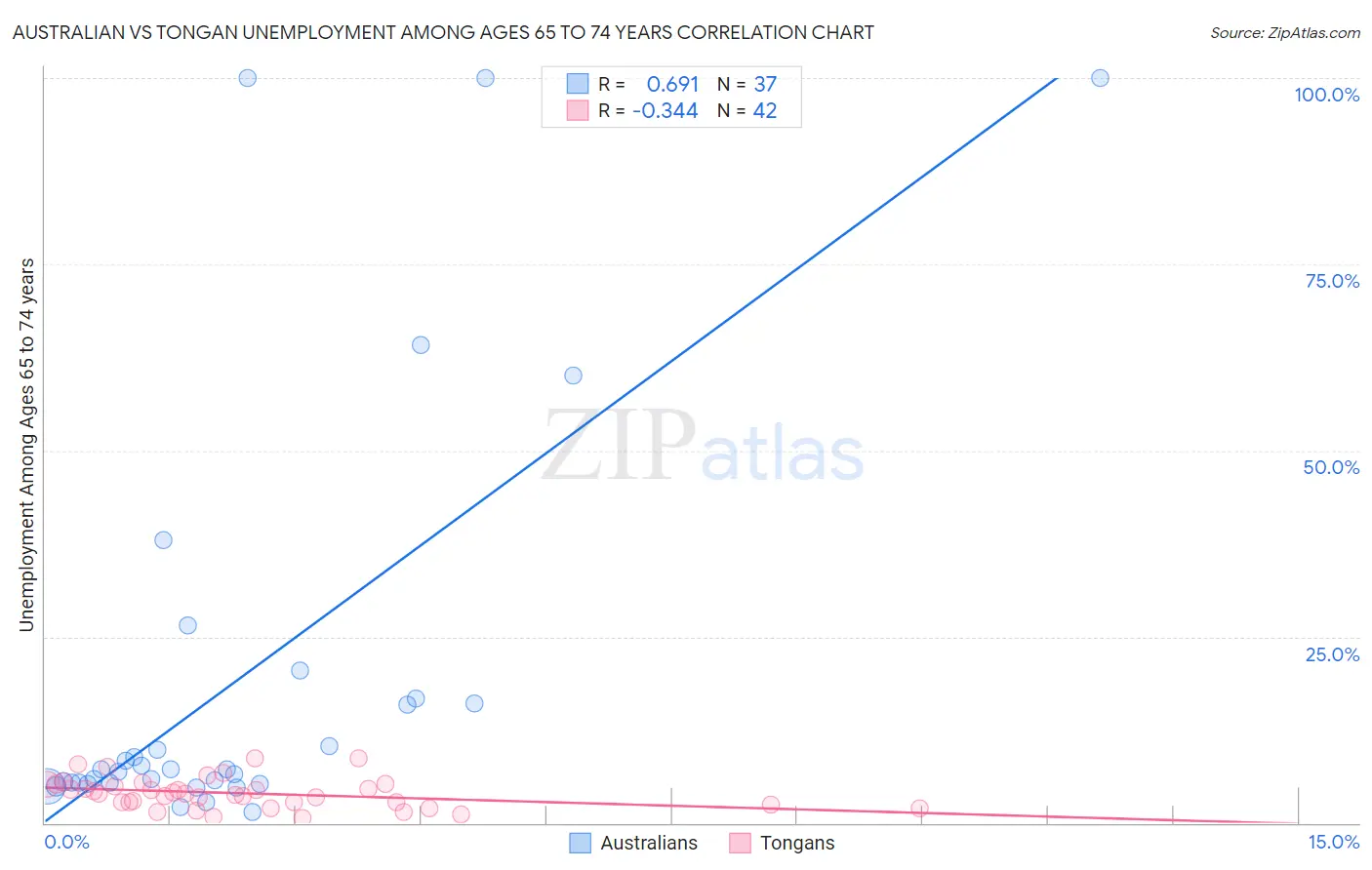 Australian vs Tongan Unemployment Among Ages 65 to 74 years