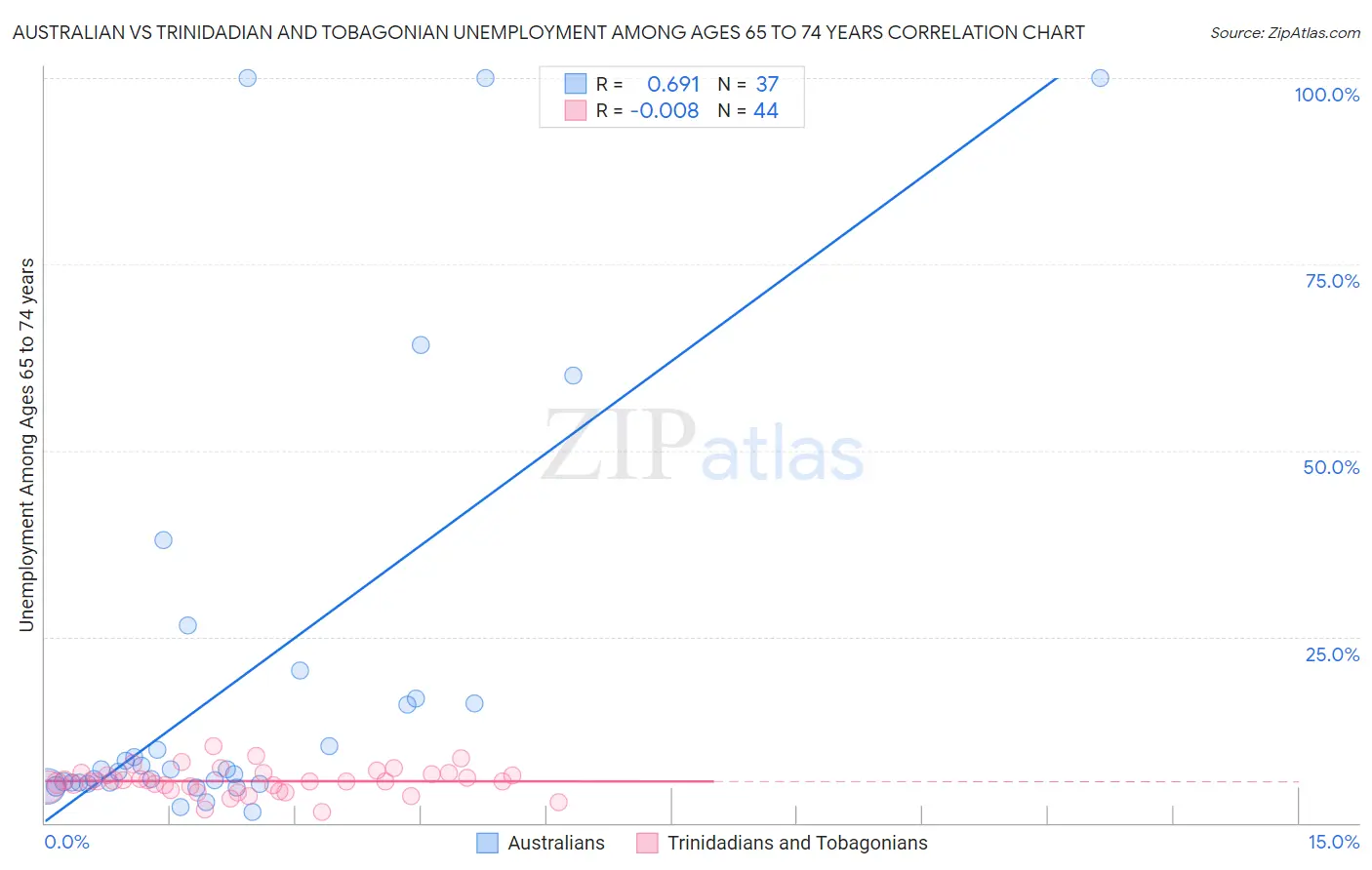 Australian vs Trinidadian and Tobagonian Unemployment Among Ages 65 to 74 years
