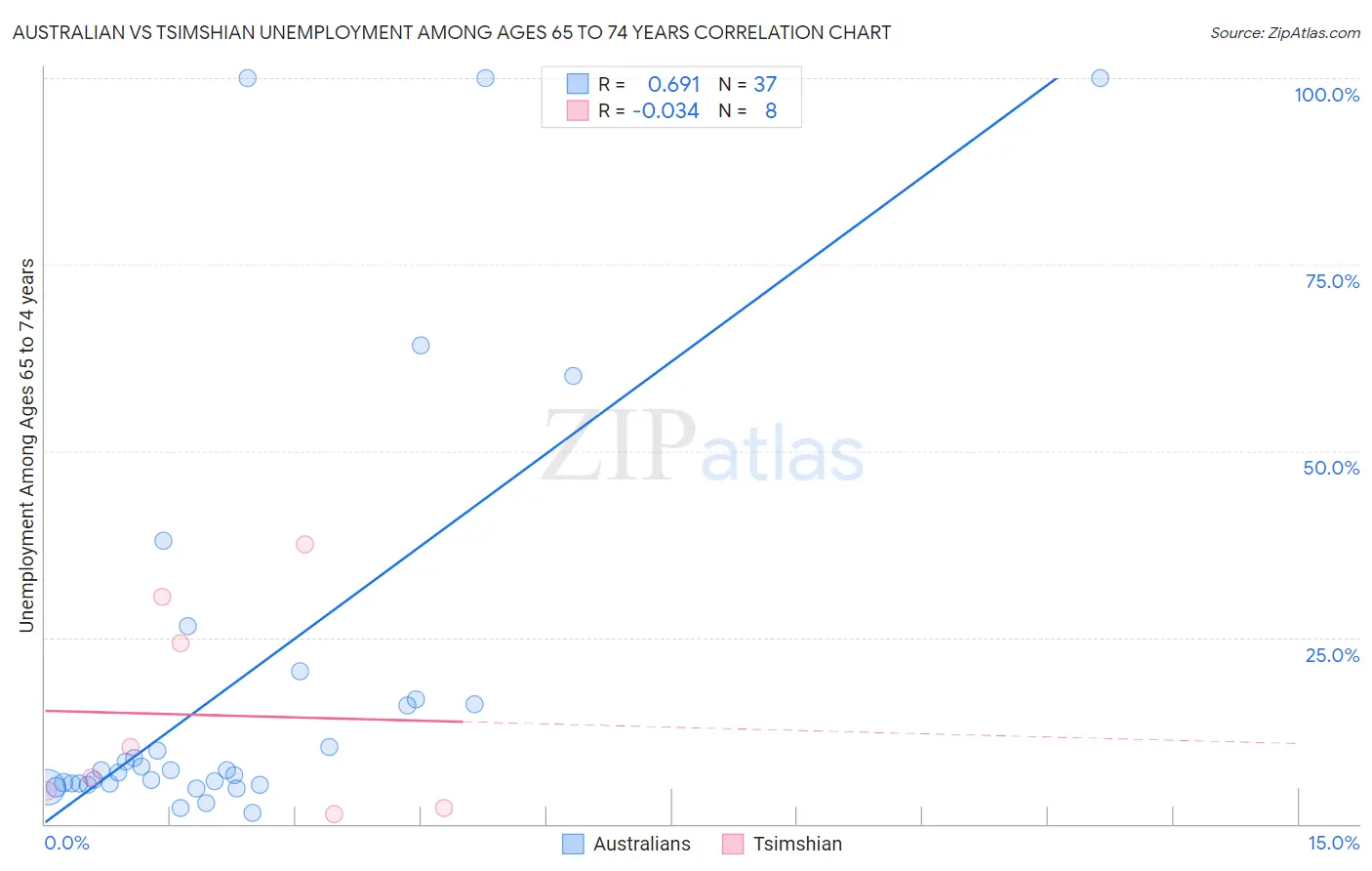 Australian vs Tsimshian Unemployment Among Ages 65 to 74 years