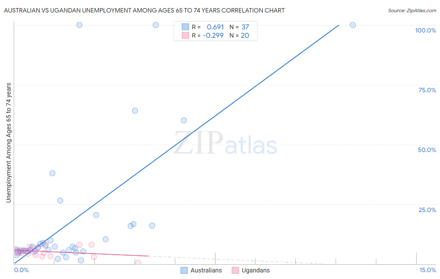 Australian vs Ugandan Unemployment Among Ages 65 to 74 years