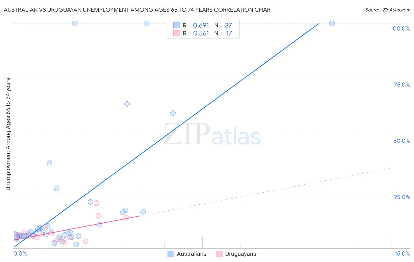 Australian vs Uruguayan Unemployment Among Ages 65 to 74 years