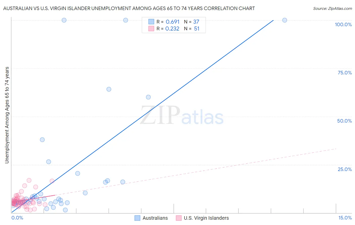 Australian vs U.S. Virgin Islander Unemployment Among Ages 65 to 74 years