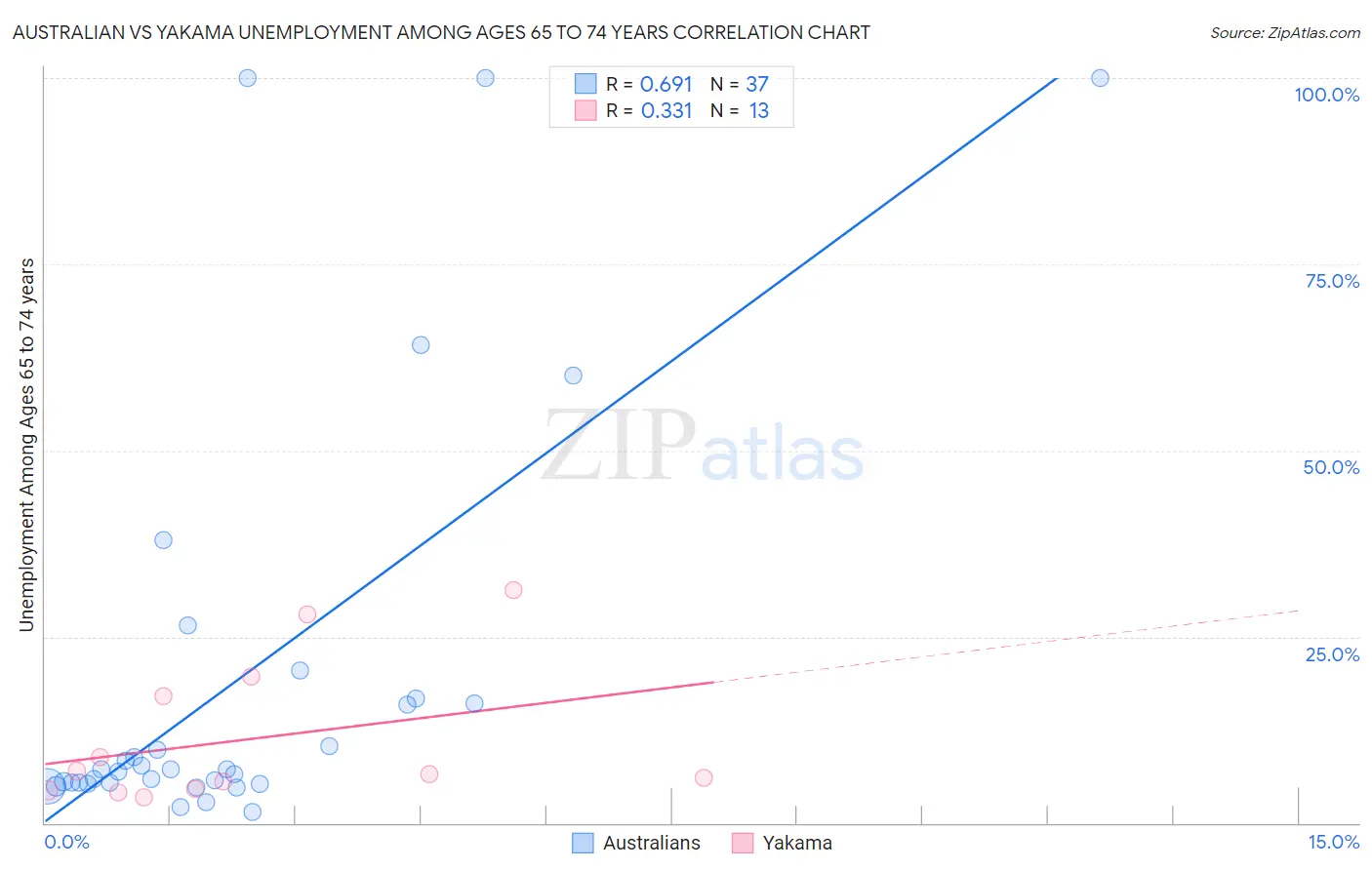 Australian vs Yakama Unemployment Among Ages 65 to 74 years