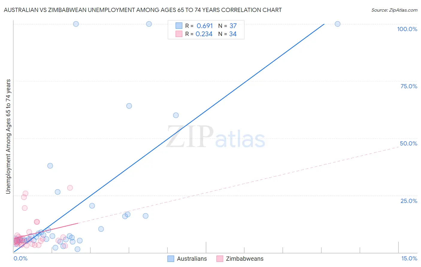 Australian vs Zimbabwean Unemployment Among Ages 65 to 74 years