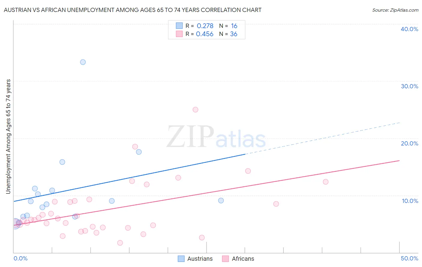 Austrian vs African Unemployment Among Ages 65 to 74 years