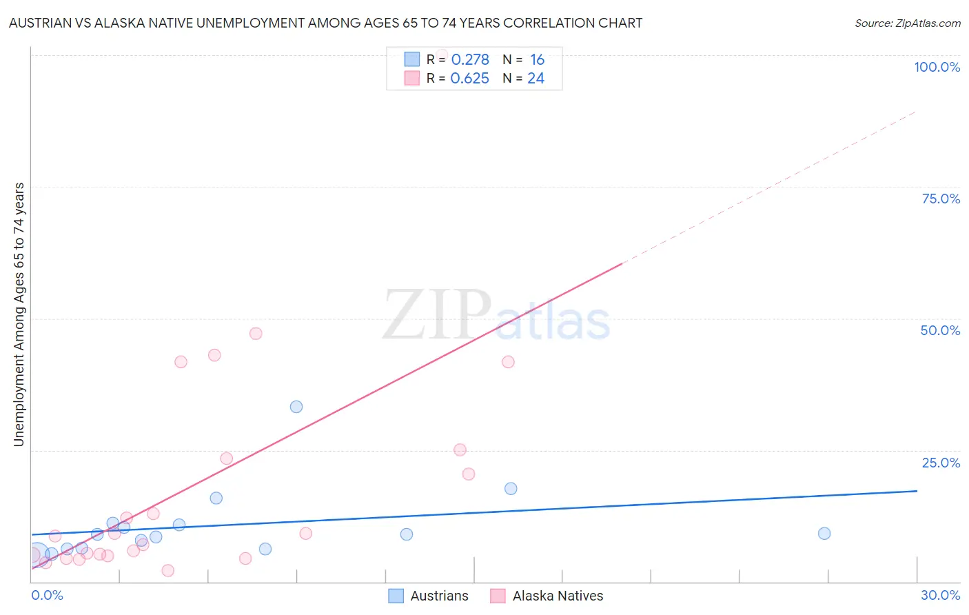 Austrian vs Alaska Native Unemployment Among Ages 65 to 74 years