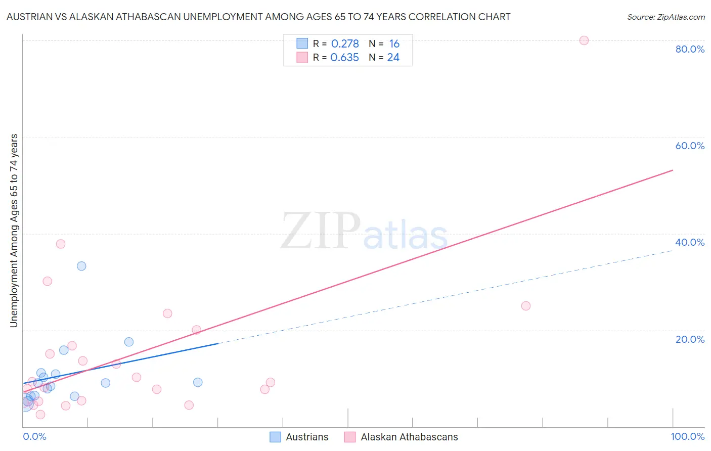 Austrian vs Alaskan Athabascan Unemployment Among Ages 65 to 74 years
