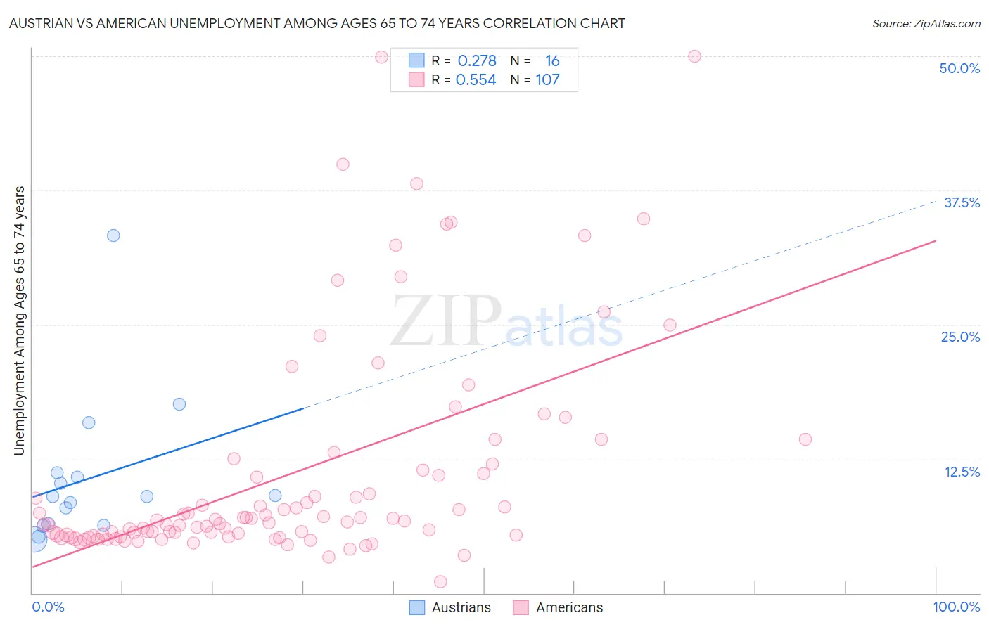 Austrian vs American Unemployment Among Ages 65 to 74 years