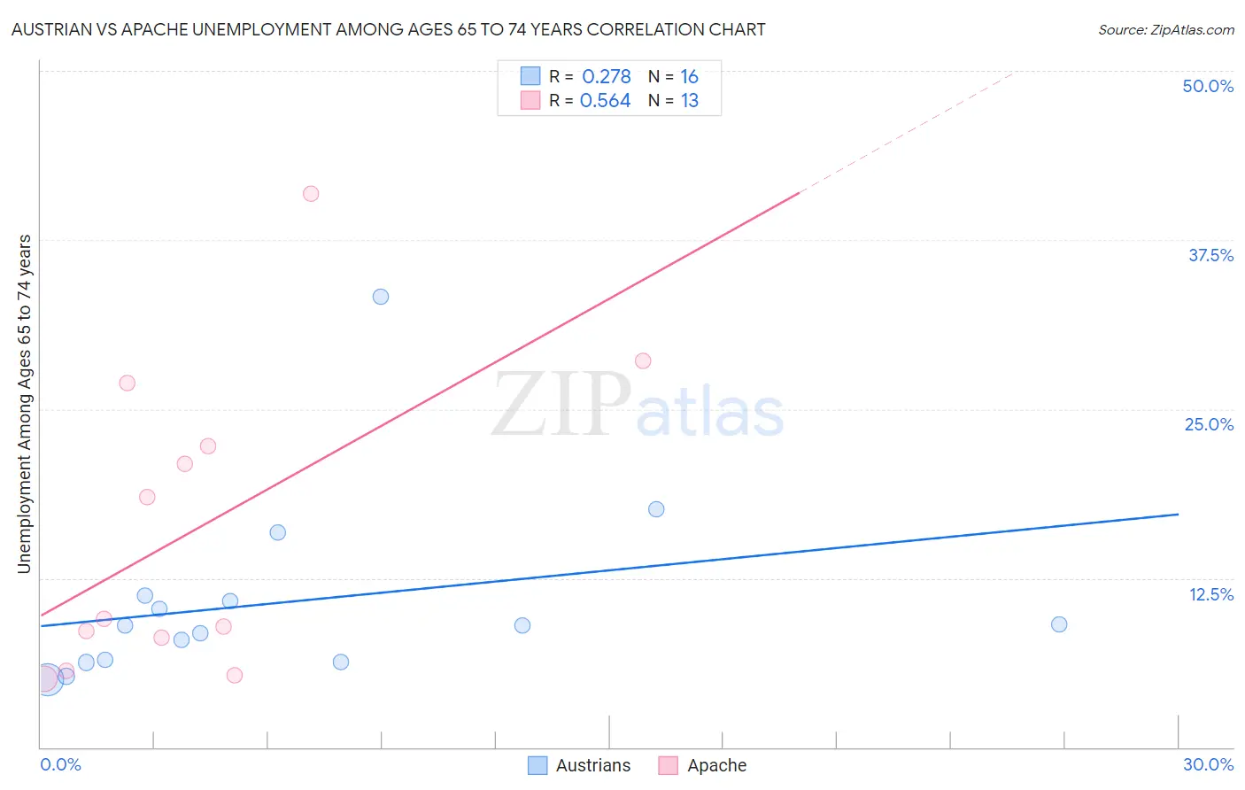 Austrian vs Apache Unemployment Among Ages 65 to 74 years