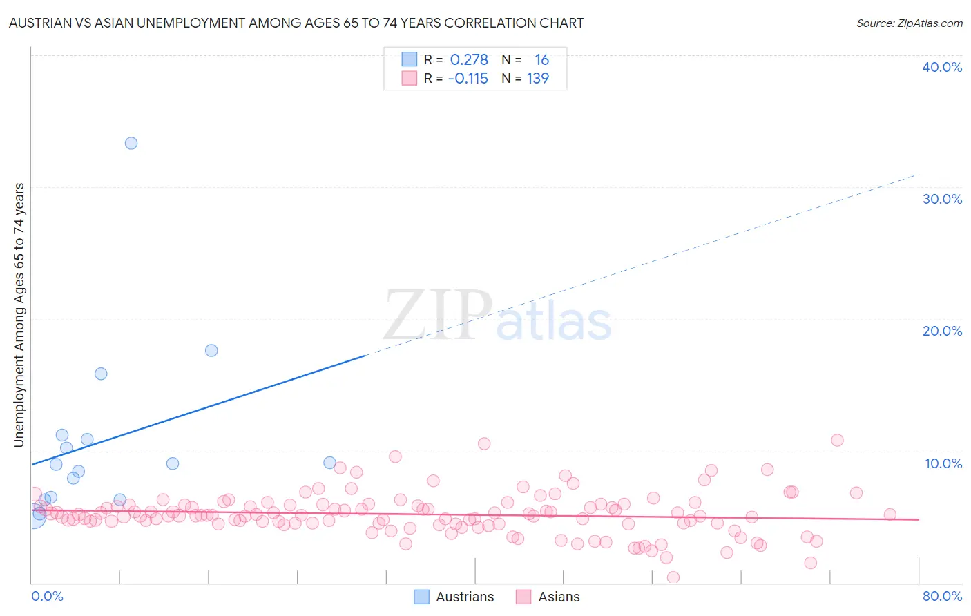 Austrian vs Asian Unemployment Among Ages 65 to 74 years