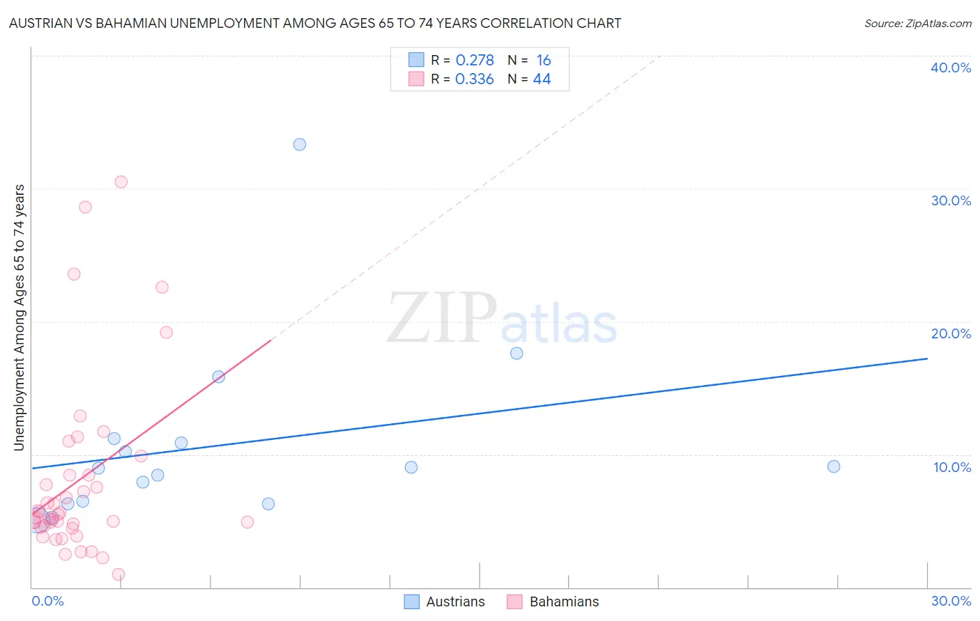Austrian vs Bahamian Unemployment Among Ages 65 to 74 years