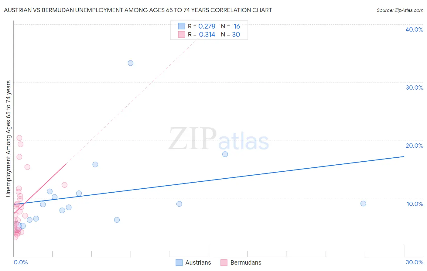 Austrian vs Bermudan Unemployment Among Ages 65 to 74 years