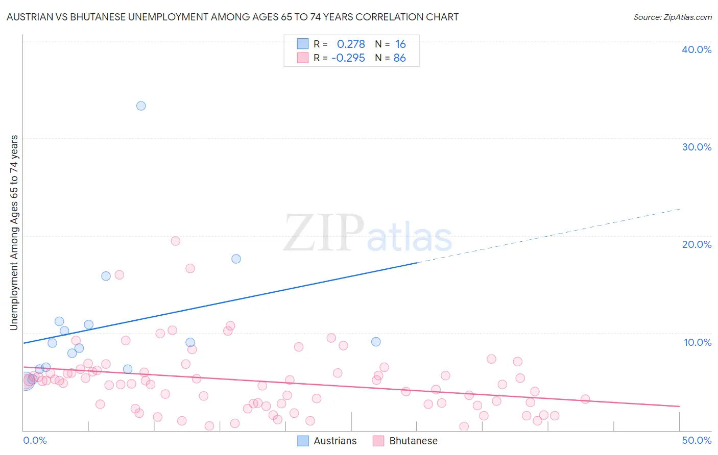 Austrian vs Bhutanese Unemployment Among Ages 65 to 74 years