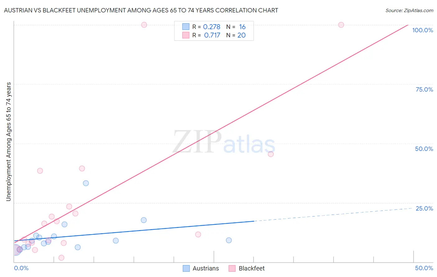 Austrian vs Blackfeet Unemployment Among Ages 65 to 74 years