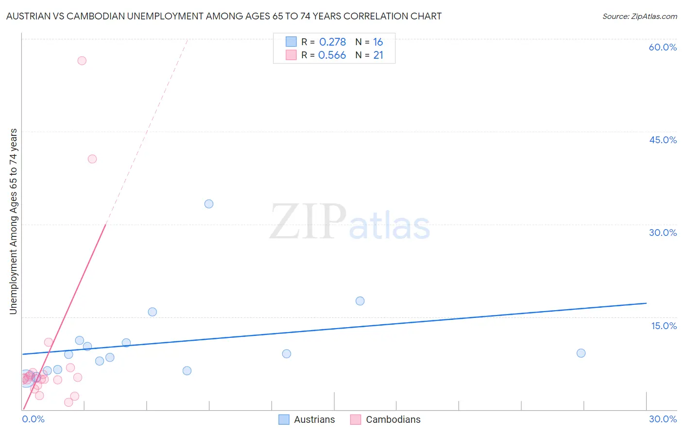 Austrian vs Cambodian Unemployment Among Ages 65 to 74 years