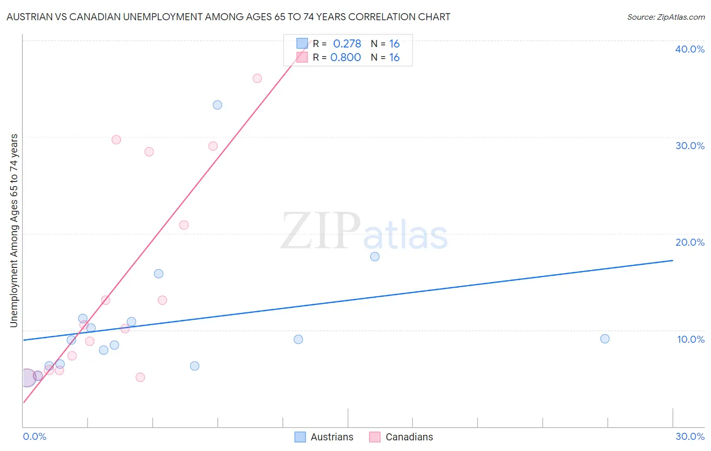Austrian vs Canadian Unemployment Among Ages 65 to 74 years