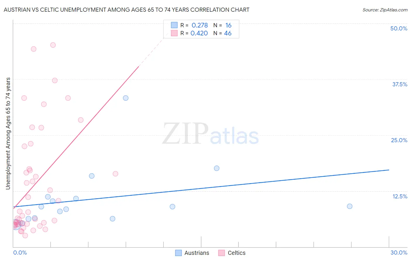 Austrian vs Celtic Unemployment Among Ages 65 to 74 years