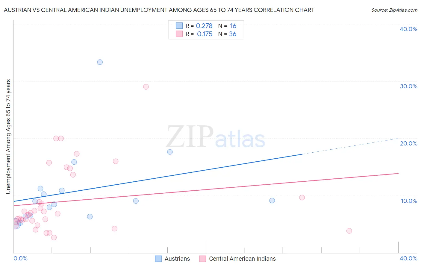 Austrian vs Central American Indian Unemployment Among Ages 65 to 74 years