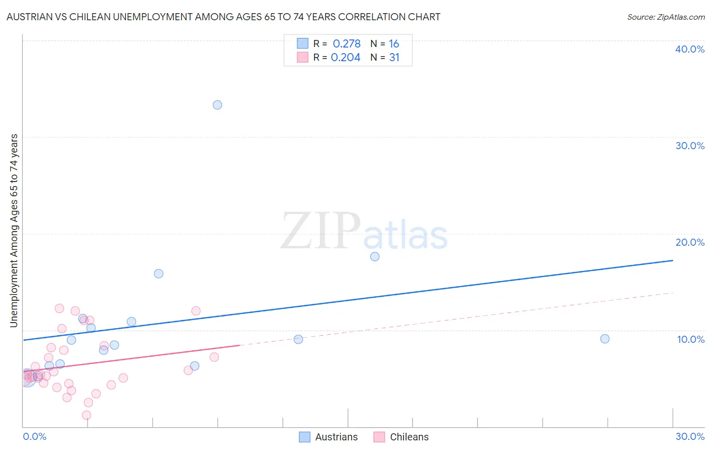 Austrian vs Chilean Unemployment Among Ages 65 to 74 years