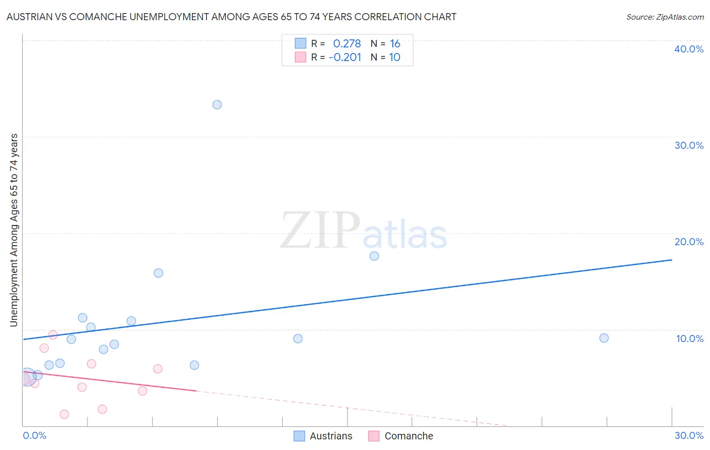 Austrian vs Comanche Unemployment Among Ages 65 to 74 years