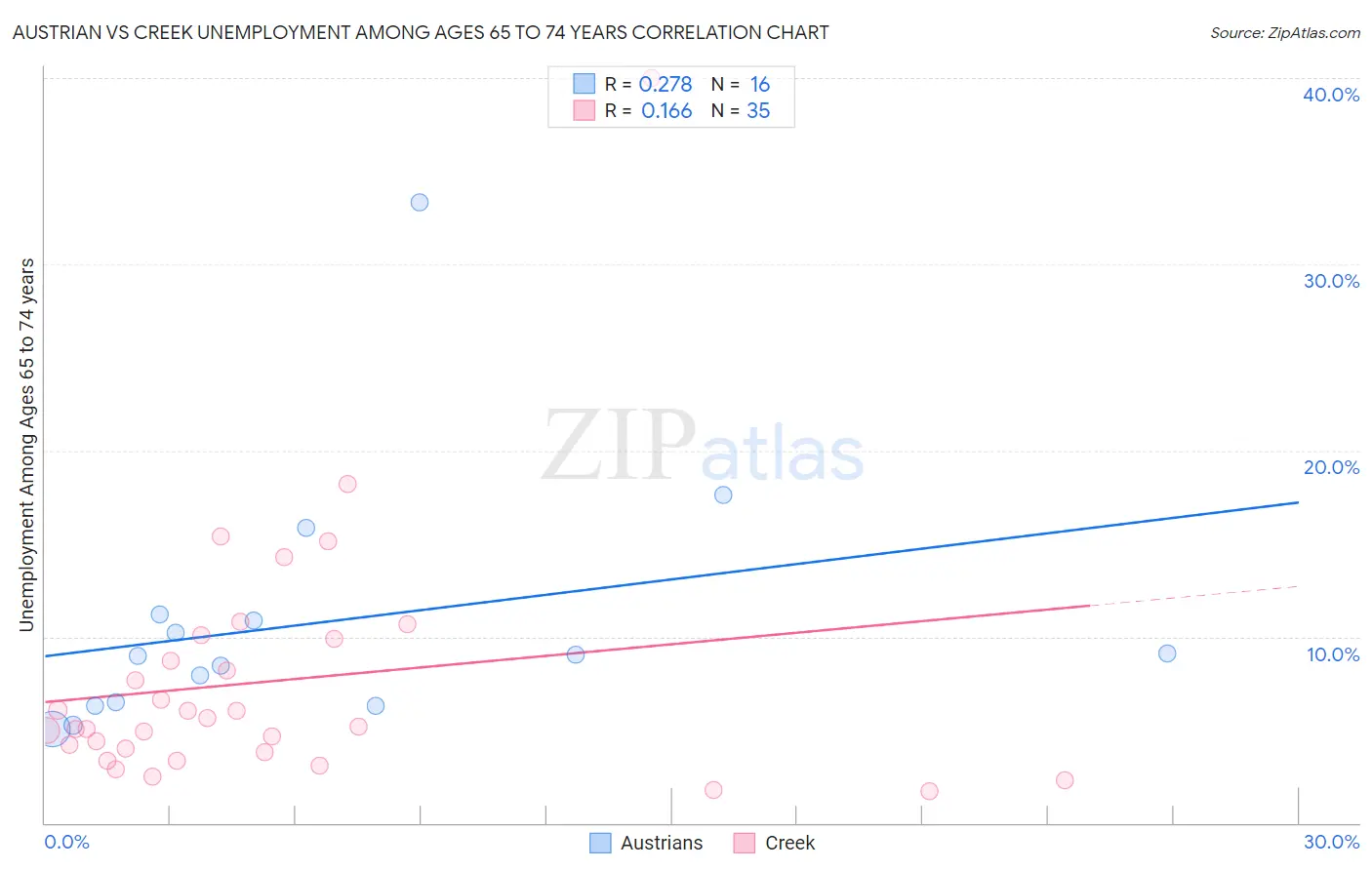 Austrian vs Creek Unemployment Among Ages 65 to 74 years