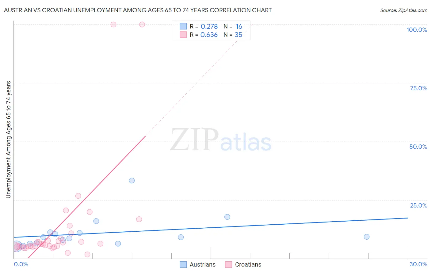 Austrian vs Croatian Unemployment Among Ages 65 to 74 years