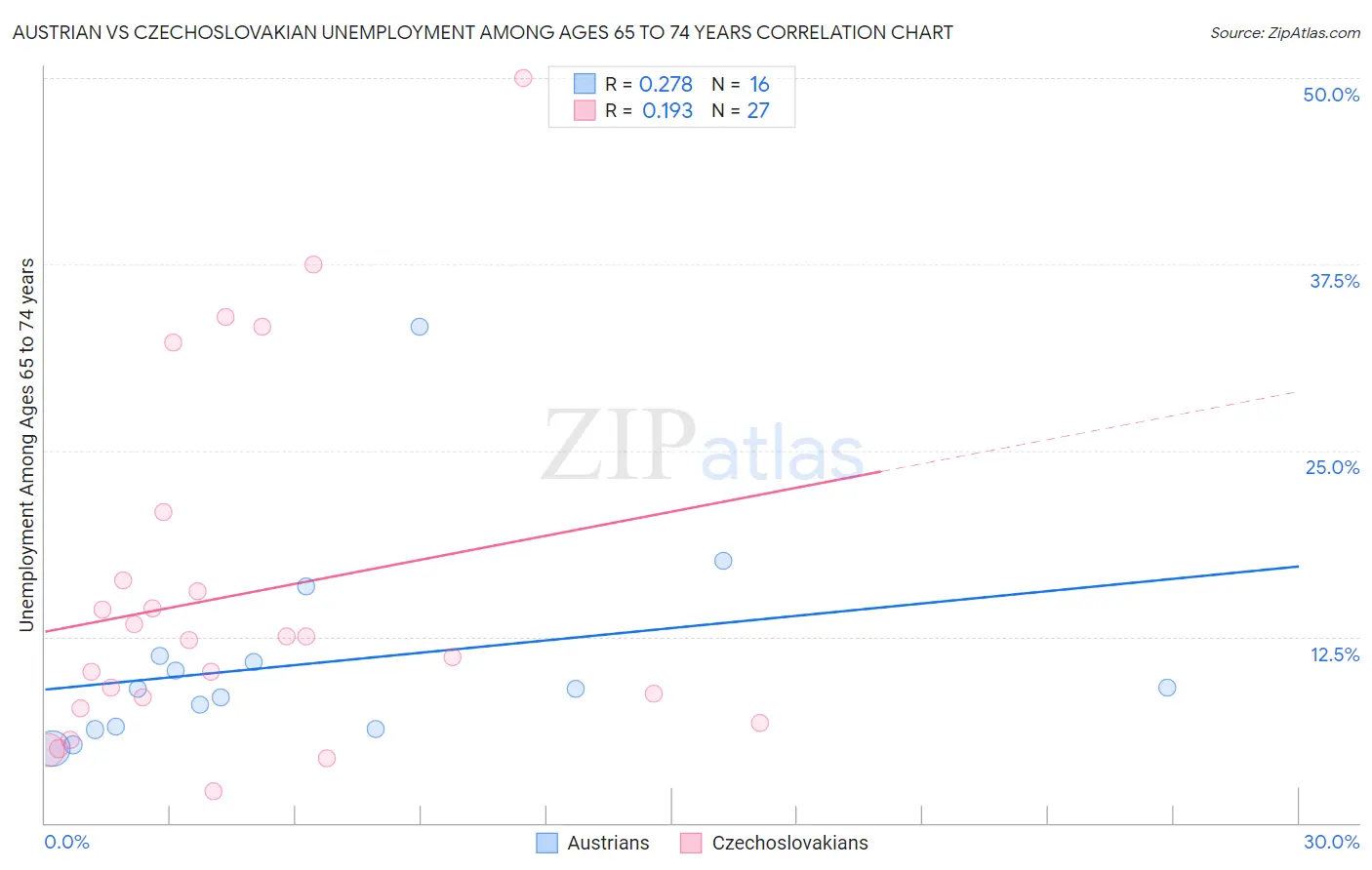 Austrian vs Czechoslovakian Unemployment Among Ages 65 to 74 years