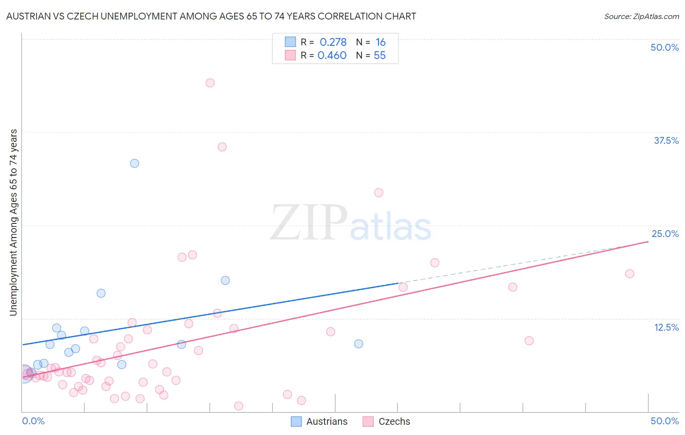 Austrian vs Czech Unemployment Among Ages 65 to 74 years