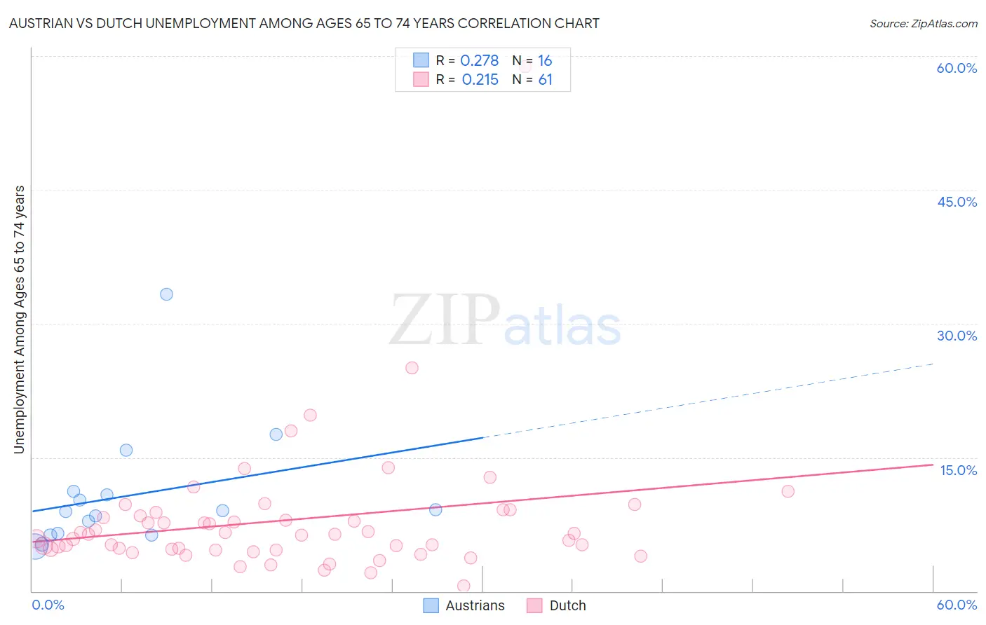 Austrian vs Dutch Unemployment Among Ages 65 to 74 years