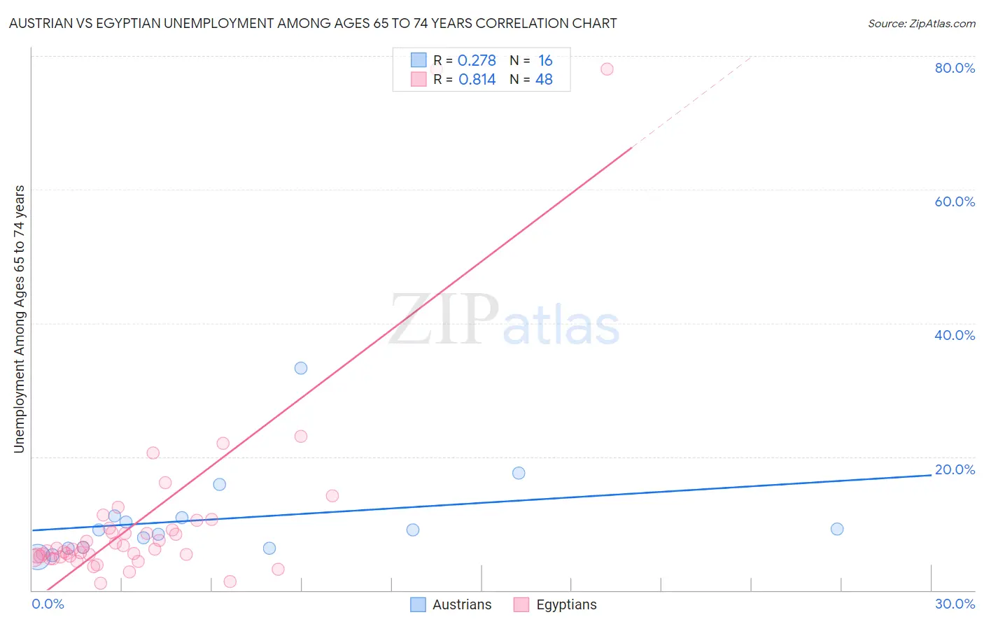 Austrian vs Egyptian Unemployment Among Ages 65 to 74 years