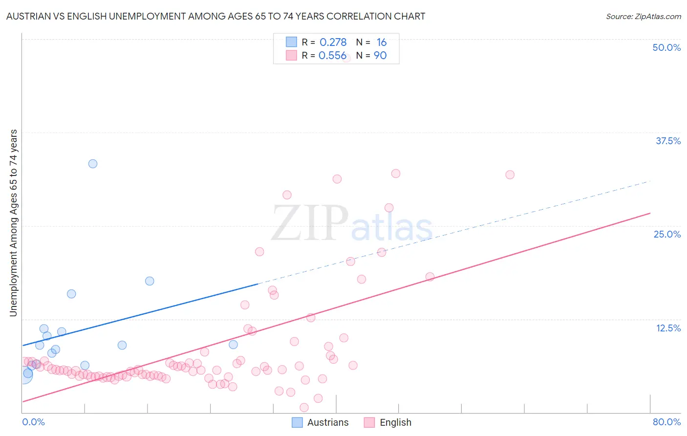 Austrian vs English Unemployment Among Ages 65 to 74 years