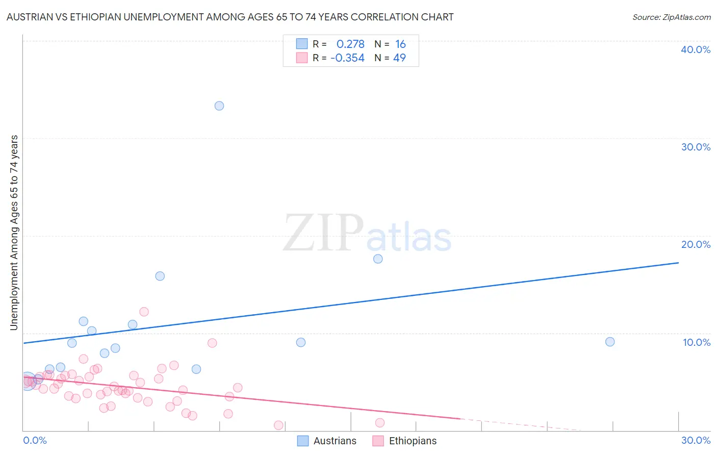 Austrian vs Ethiopian Unemployment Among Ages 65 to 74 years