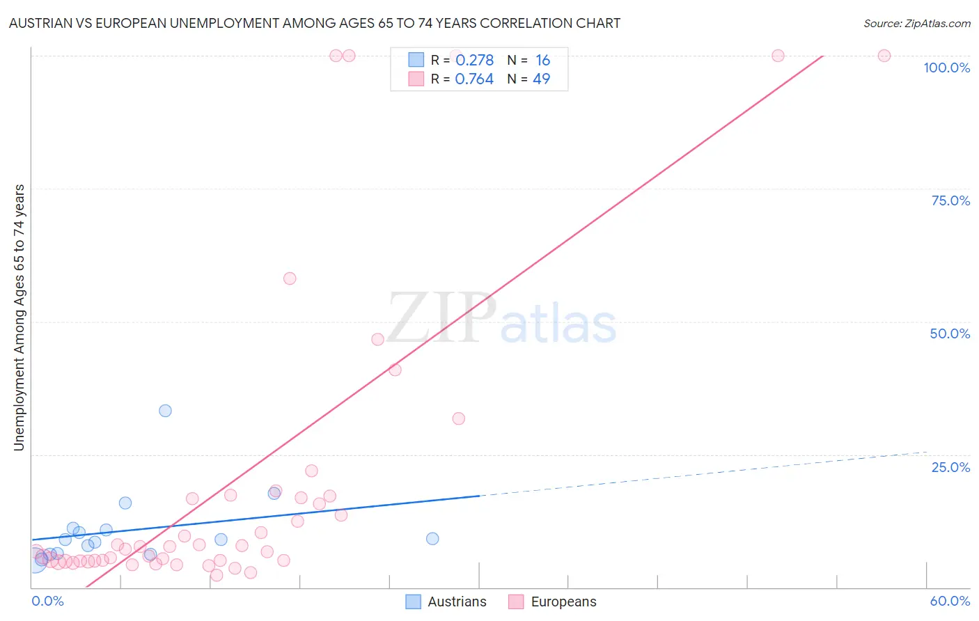 Austrian vs European Unemployment Among Ages 65 to 74 years