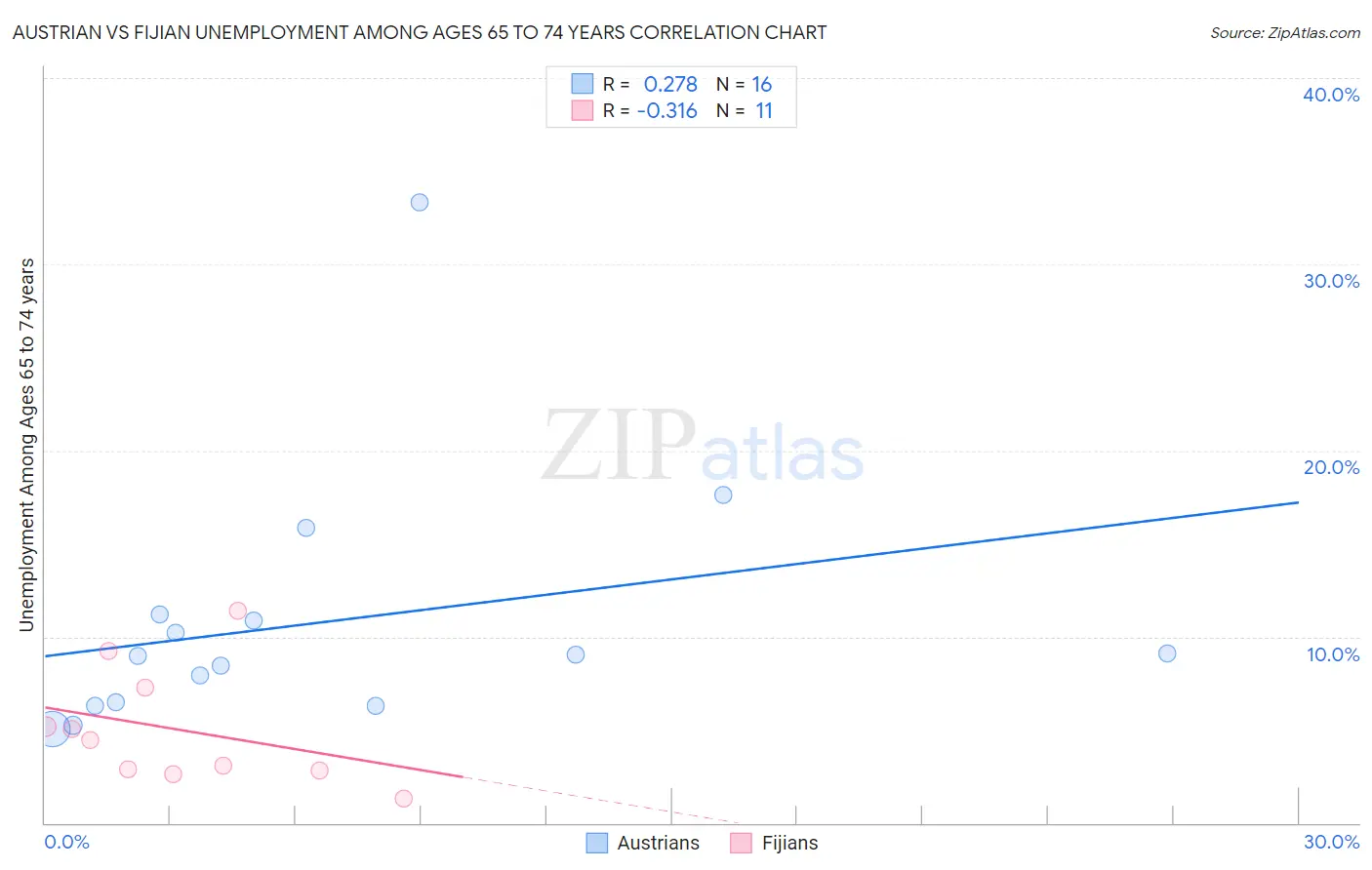 Austrian vs Fijian Unemployment Among Ages 65 to 74 years