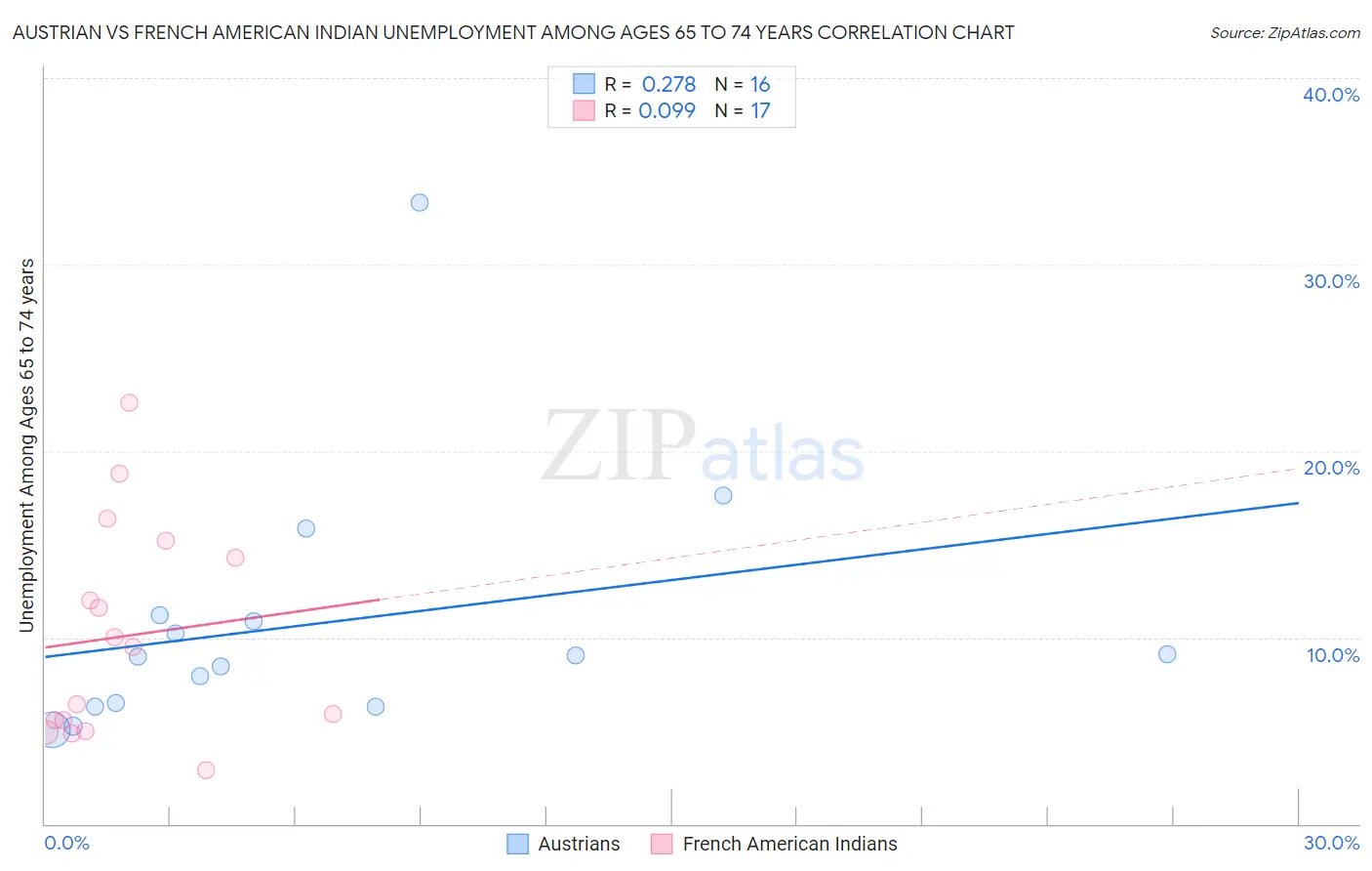 Austrian vs French American Indian Unemployment Among Ages 65 to 74 years