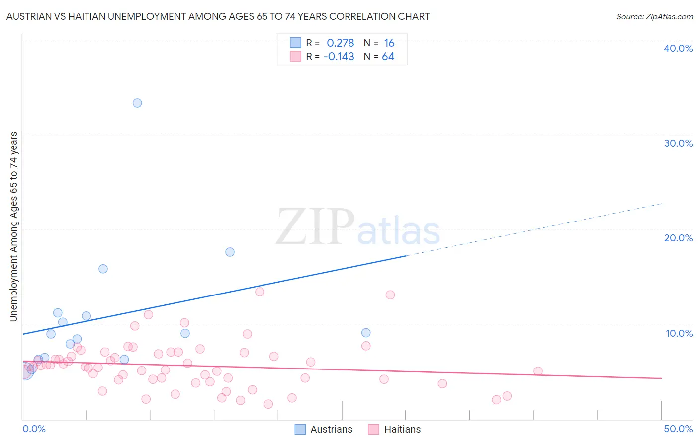 Austrian vs Haitian Unemployment Among Ages 65 to 74 years