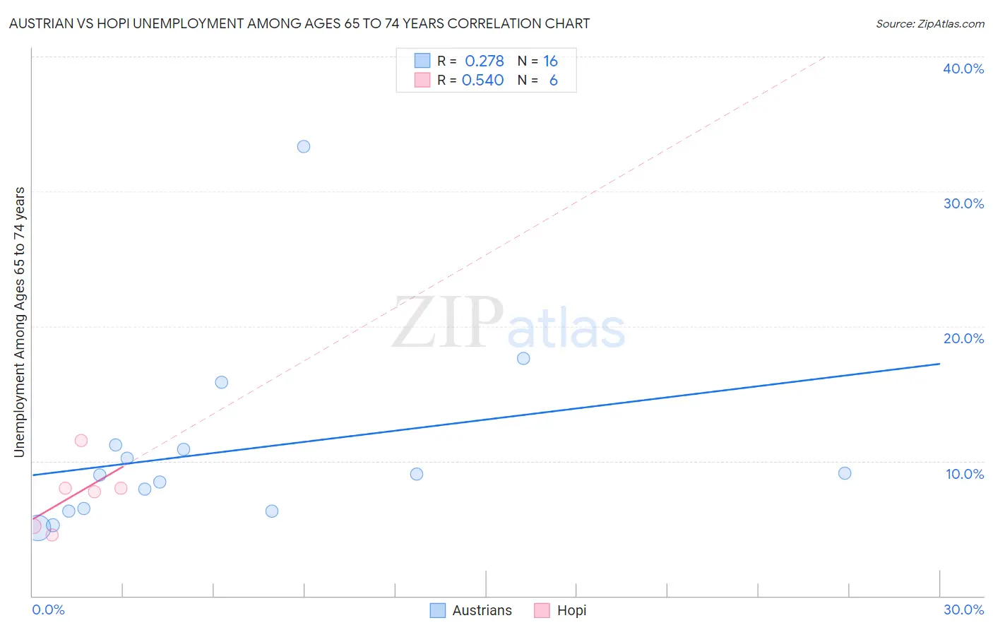 Austrian vs Hopi Unemployment Among Ages 65 to 74 years