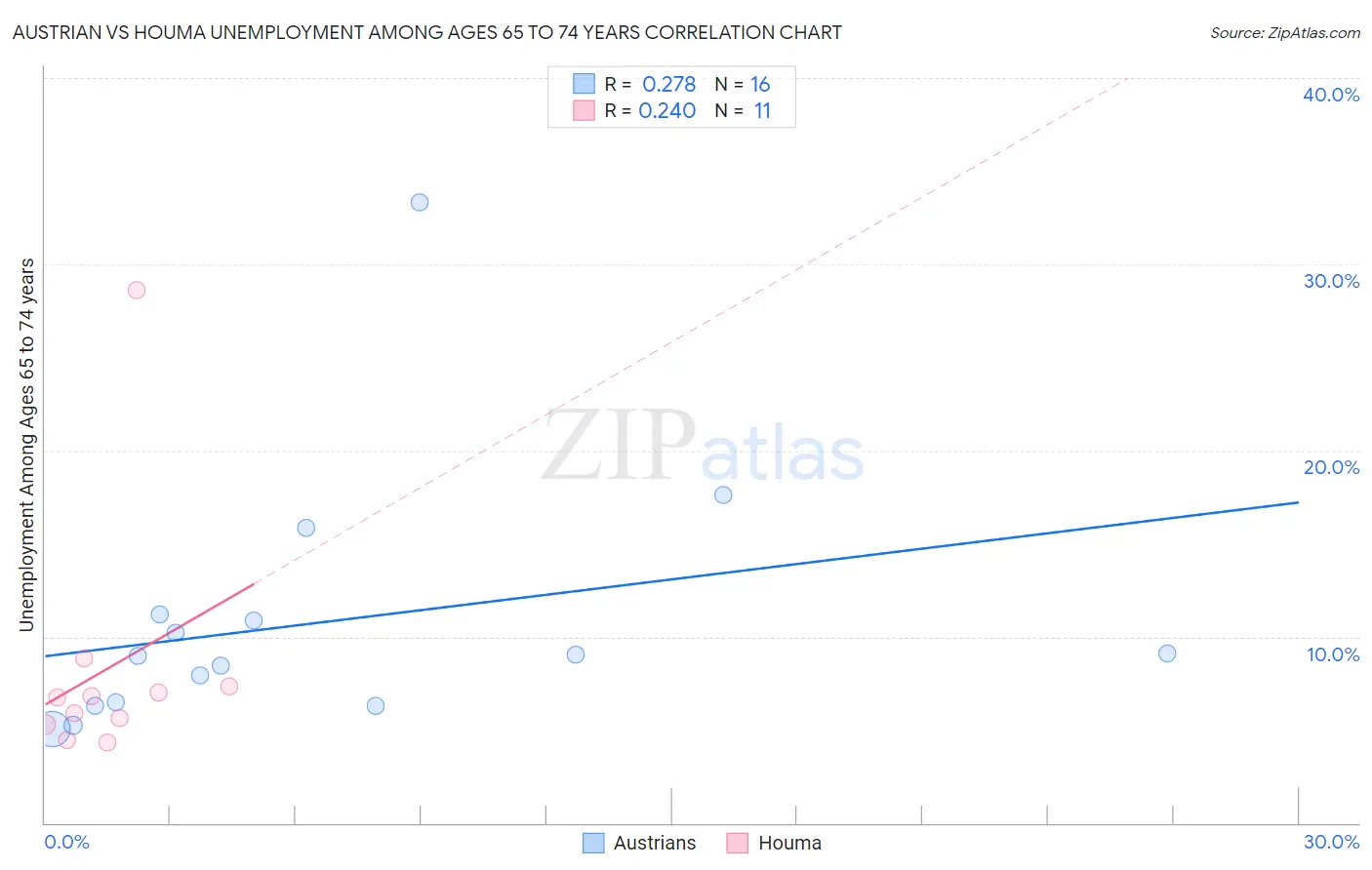 Austrian vs Houma Unemployment Among Ages 65 to 74 years